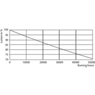 Lumen Maintenance Diagram - 10.5PL-C/T/COR/26V-835/IF13/P/4P/DIM10/1