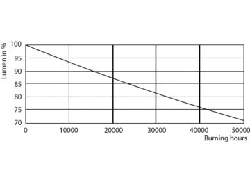 Lumen Maintenance Diagram - 8.5PL-C/T/COR/26H-827/IF8/P/4P/DIM 10/1