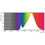 Spectral Power Distribution Colour - 8.5PL-C/T/COR/26H-827/IF8/P/4P/DIM 10/1