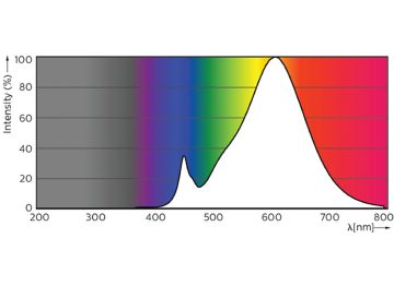 Spectral Power Distribution Colour - 8.5PL-C/T/COR/26H-827/IF8/P/4P/DIM 10/1