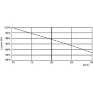 Lumen Maintenance Diagram - 8.5PL-C/T/COR/26H-840/IF9/P/4P/DIM 10/1