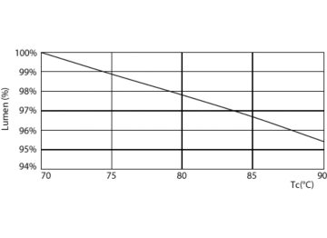 Lumen Maintenance Diagram - 8.5PL-C/T/COR/26H-827/IF8/P/4P/DIM 10/1