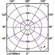 Light Distribution Diagram - LED PLC 11W 865 2P G24D