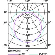 Light Distribution Diagram - 5PL-C/LED/13H/840/IF5/P/2P 20/1