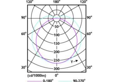 Light Distribution Diagram - 5.5PL-C/LED/13H/835/IF5/P/4P 20/1