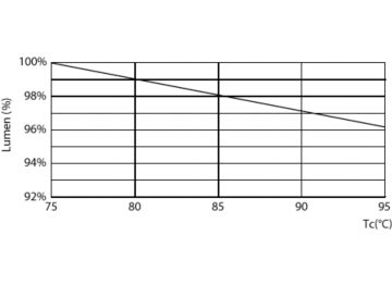 Lumen Maintenance Diagram - 5.5PL-C/LED/13H/835/IF5/P/4P 20/1