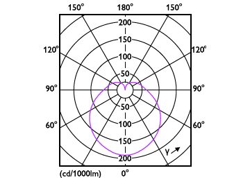 Light Distribution Diagram - 5.5PL-C/LED/13V/840/IF5/P/4P 20/1