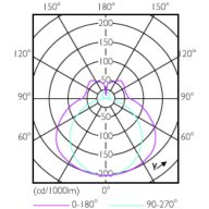 Light Distribution Diagram - CorePro LED PLL HF 16.5W 830 4P 2G11