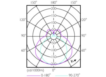 Light Distribution Diagram - CorePro LED PLL HF 16.5W 840 4P 2G11