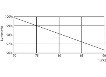 Lumen Maintenance Diagram - CorePro LED PLL HF 16.5W 840 4P 2G11