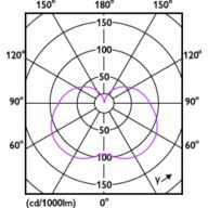 Light Distribution Diagram - LED PLC 9W 840 2P G24d