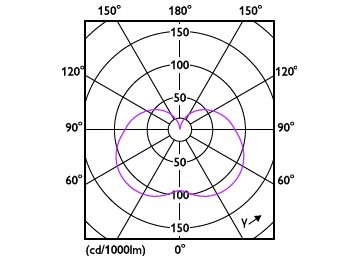 Light Distribution Diagram - LED PLC 7.5W 840 2P G24d