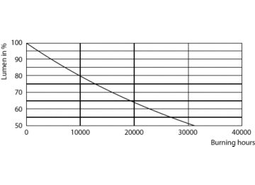 Lumen Maintenance Diagram - LED PLC 7.5W 840 2P G24d
