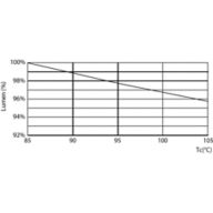 Lumen Maintenance Diagram - LED PLC 9W 840 2P G24d