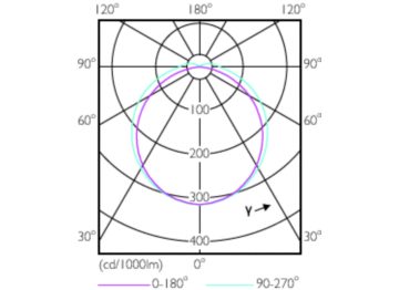 Light Distribution Diagram - 12PL-C/T/COR/32H-830/IF13/P/4P/DIM 10/1