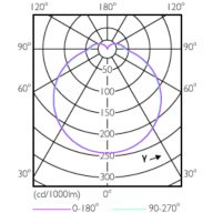 Light Distribution Diagram - 12PL-C/T/COR/32V-835/IF14/P/4P/DIM 10/1