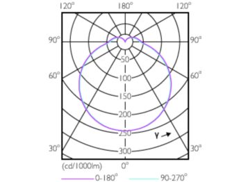 Light Distribution Diagram - 12PL-C/T/COR/32V-840/IF15/P/4P/DIM 10/1