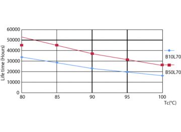 LEDtube PLC/T 12W G24Q 827-840 32H-32V DIM