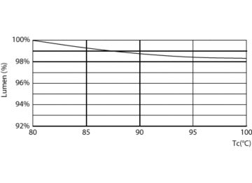 Lumen Maintenance Diagram - 12PL-C/T/COR/32H-830/IF13/P/4P/DIM 10/1