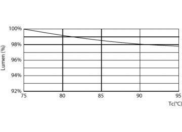 Lumen Maintenance Diagram - 12PL-C/T/COR/32V-840/IF15/P/4P/DIM 10/1