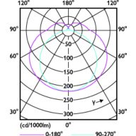 Light Distribution Diagram - 16.5PL-L/COR/22-835/IF22/P/4P/DIM 10/1