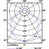 Light Distribution Diagram - 5PL-S/LED/13H/840/IF5/P/2P 20/1