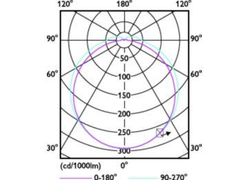 Light Distribution Diagram - 5PL-S/LED/13H/840/IF5/P/2P 20/1