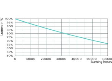 Lumen Maintenance Diagram - 5PL-S/LED/13H/840/IF5/P/2P 20/1