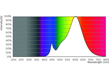 Spectral Power Distribution Colour - 5PL-S/LED/13H/827/IF5/P/2P 20/1