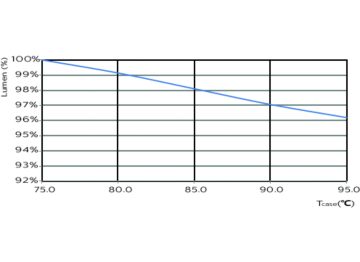 Lumen Maintenance Diagram - 5PL-S/LED/13H/840/IF5/P/2P 20/1