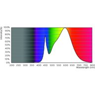 Spectral Power Distribution Colour - 5PL-S/LED/13H/835/IF5/P/2P 20/1