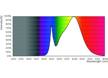 Spectral Power Distribution Colour - 5PL-S/LED/13H/835/IF5/P/2P 20/1
