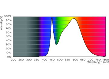 Spectral Power Distribution Colour - 5PL-S/LED/13H/840/IF5/P/2P 20/1
