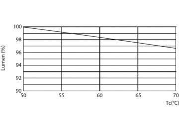 Lumen Maintenance Diagram - 14T8/COR/48-830/IF20/G/DIM 10/1