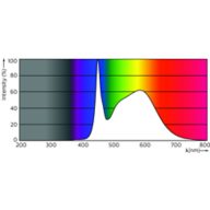 Spectral Power Distribution Colour - 14T8/COR/48-850/IF21/G/DIM 10/1