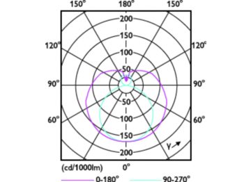 Light Distribution Diagram - 28T8/COR/96-850/IF42/G/FA8 10/1