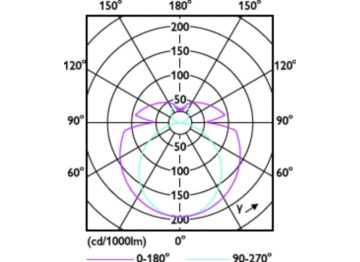 Light Distribution Diagram - 15.5T8-6U/COR/24-840/MF21/G 10/1