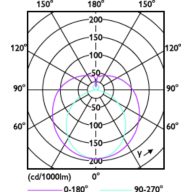 Light Distribution Diagram - 11.5T8/COR/36-840/MF14/G 10/1