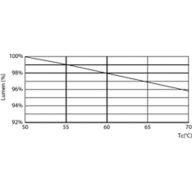 Lumen Maintenance Diagram - 11.5T8/COR/36-840/MF14/G 10/1