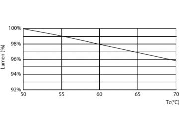 Lumen Maintenance Diagram - 11.5T8/COR/36-840/MF14/G 10/1