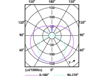 Light Distribution Diagram - Sensor LEDtube 1200mm 16W 840 T8