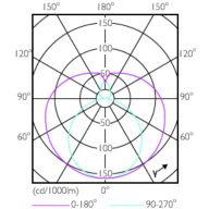 Light Distribution Diagram - CorePro LEDtube UN 1200mm HO 18W830 T8