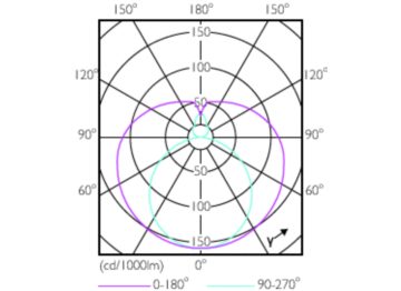 Light Distribution Diagram - CorePro LEDtube UN 1500mm HO 23W830 T8