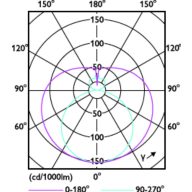 Light Distribution Diagram - 16T8/LED/48-850/IF18/G 25/1