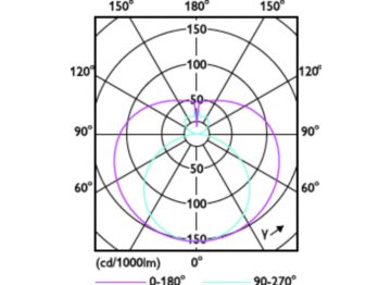 Light Distribution Diagram - 16T8/LED/48-850/IF18/G 25/1