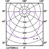Light Distribution Diagram - LS161 COB LED12 13W 930 5M 24V