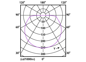 Light Distribution Diagram - LS161 COB LED12 13W 930 5M 24V