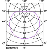 Light Distribution Diagram - LS161 COB LED12 13W 940 5M 24V