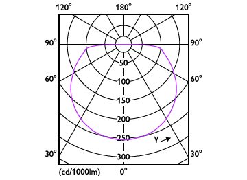 Light Distribution Diagram - LS161 COB LED12 13W 940 5M 24V