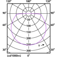 Light Distribution Diagram - LS161 COB LED8 8.5W 930 5M 24V